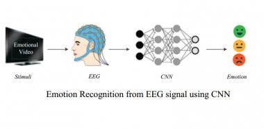 Emotion Recognition from EEG signal using Convolutional Neural Network